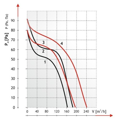 Аэродинамические характеристики канального вентилятора Dospel Turbo 125